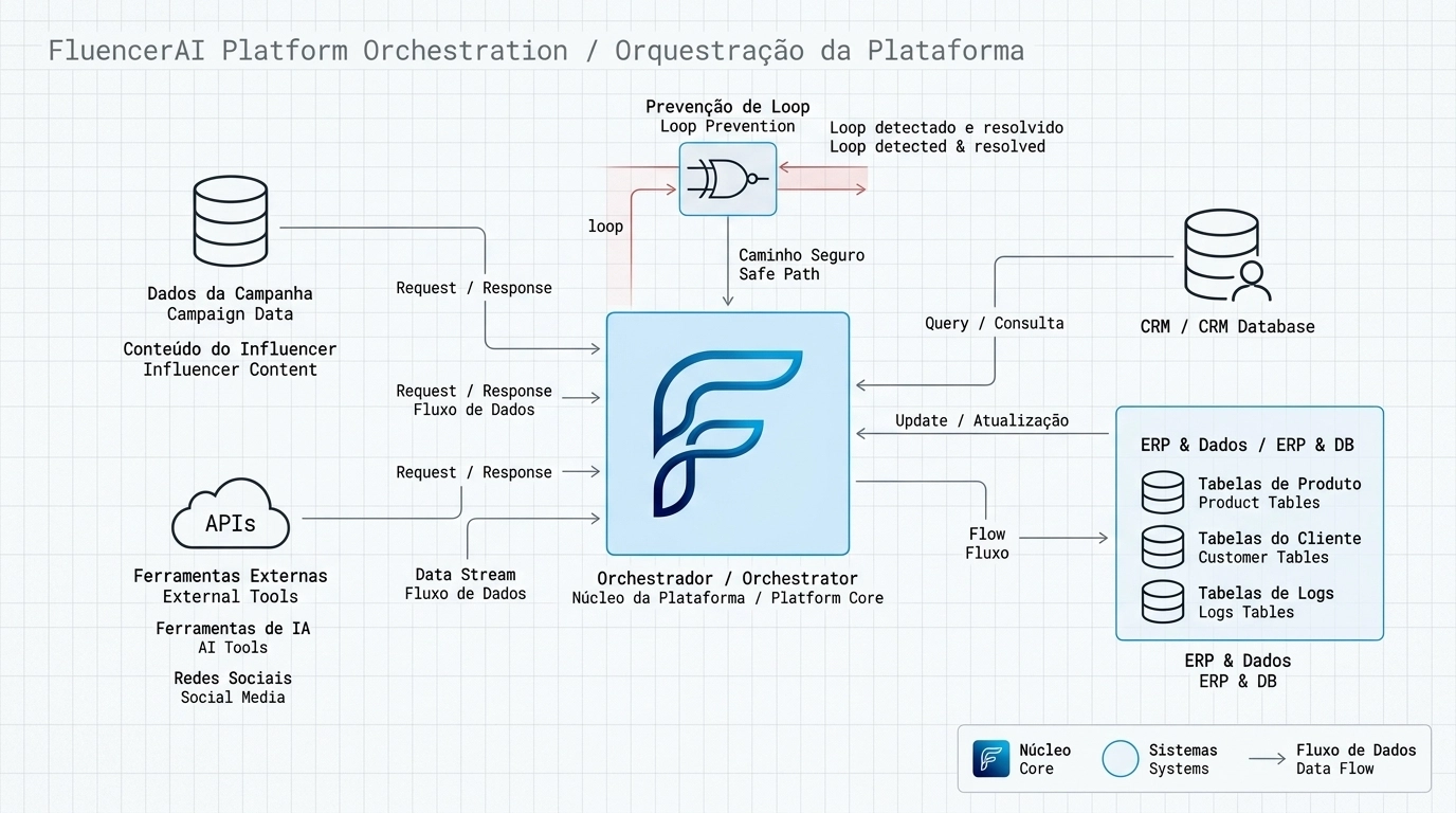 Diagrama de fluxo de orquestração de agentes de IA e ferramentas externas com novo logotipo da FluencerAI